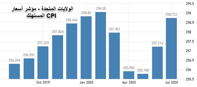 مؤشر اسعار المستهلك