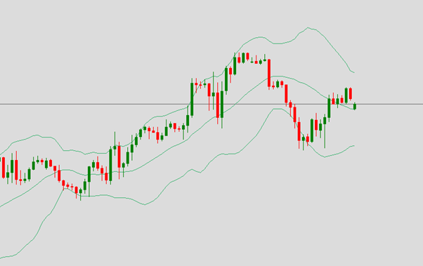 مؤشر البولنجر باند كمستويات دعم ومقاومة ديناميكية