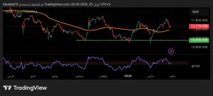 شارت مؤشر السوق السعودي