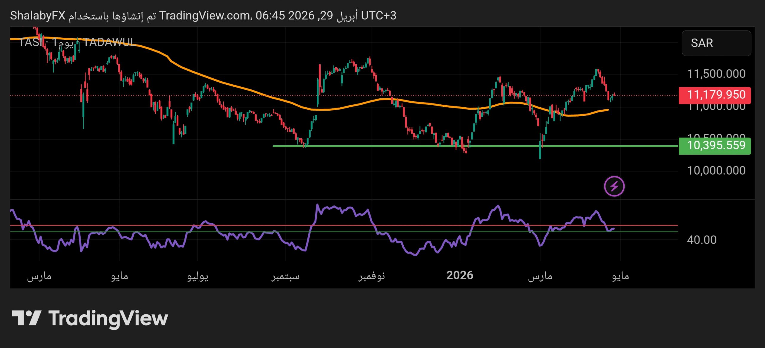شارت مؤشر السوق السعودي