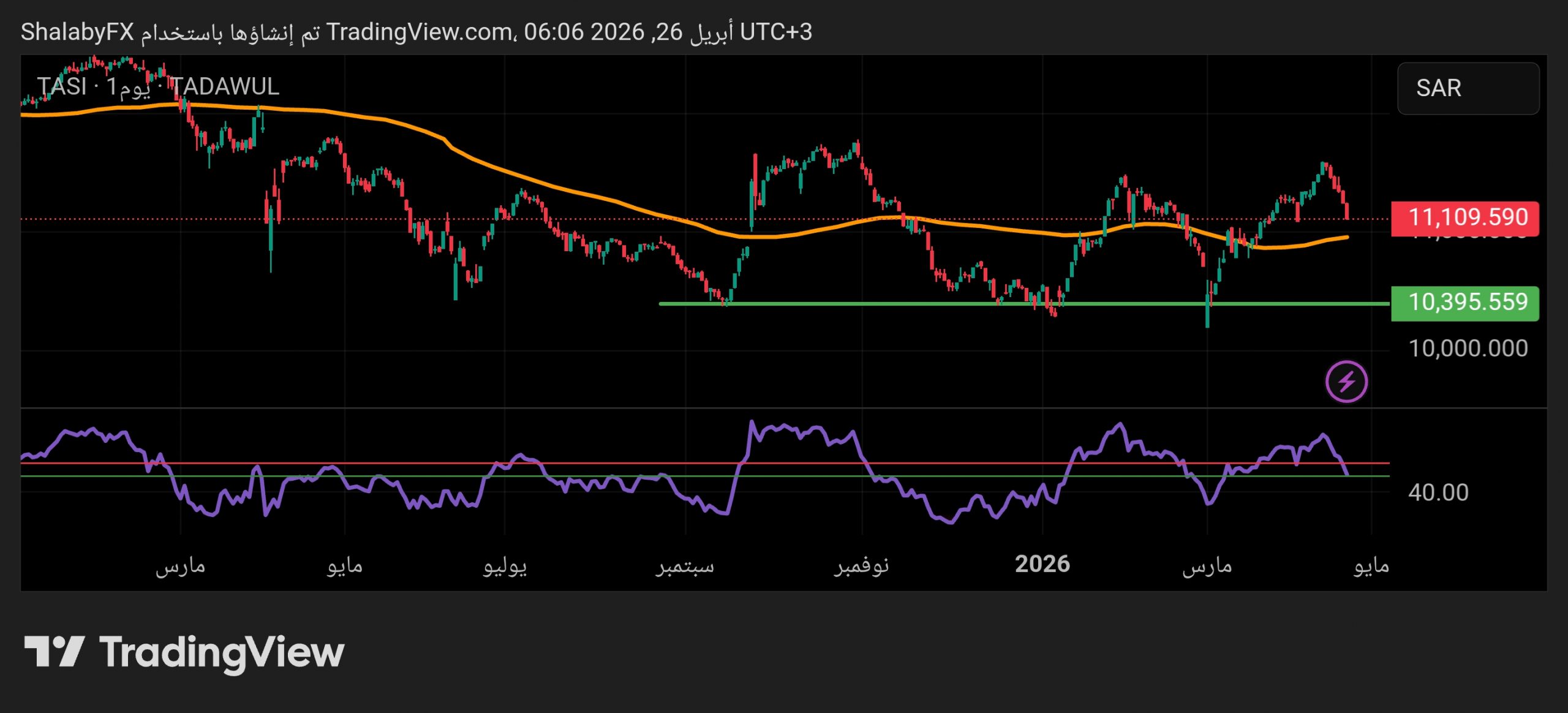 كيف استجاب مؤشر السوق السعودي تاسي لضغوط البيع في آخر جلسات الأسبوع؟