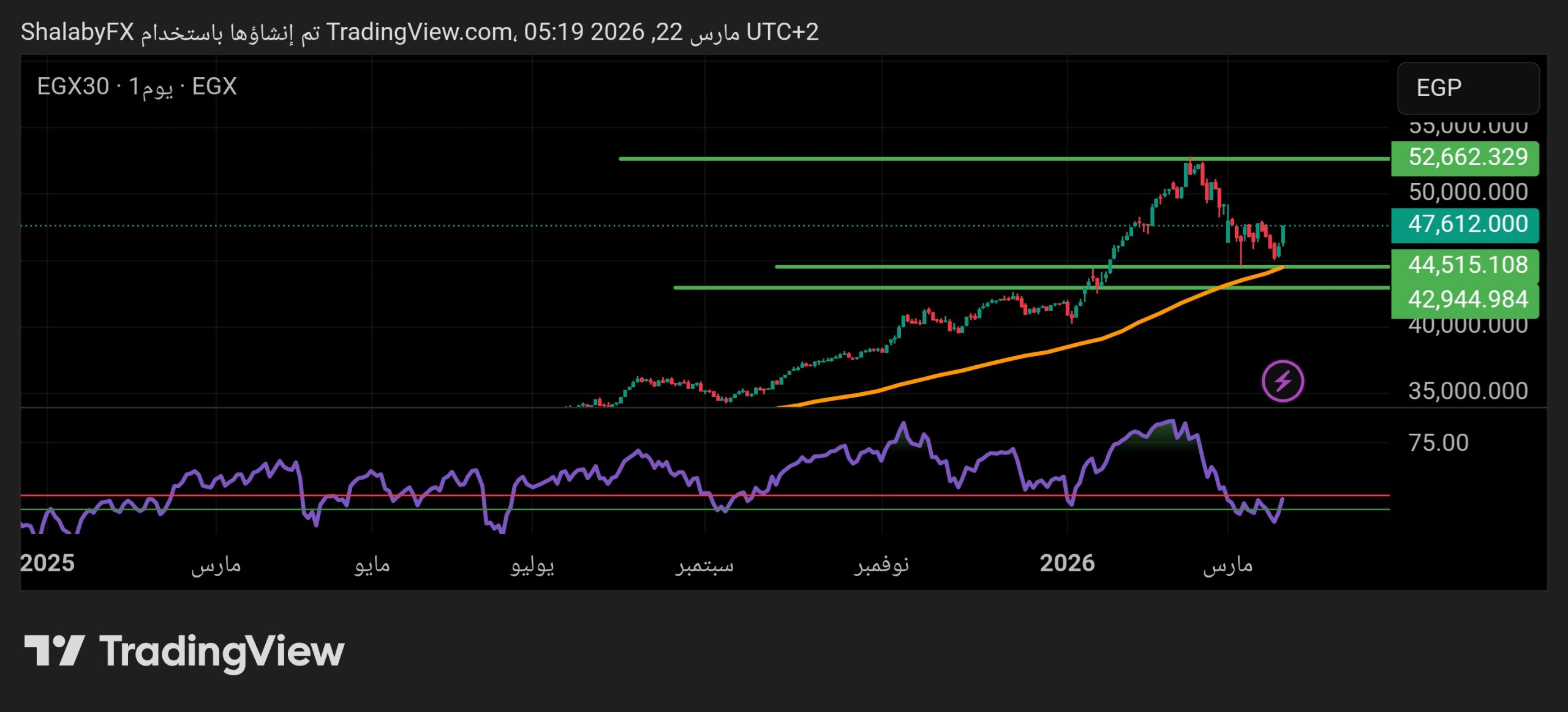 هل يستمر زخم مؤشر السوق المصري بعد تجاوز مستويات 47611 نقطة؟
