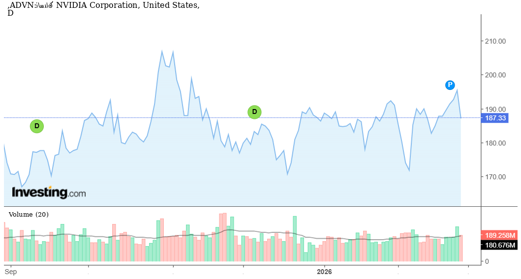 سهم إنفيديا تحت ضغط جني الأرباح رغم قوة الاتجاه الصاعد