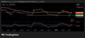 شارت مؤشر تاسي السعودية