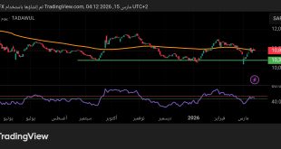 شارت مؤشر تاسي السعودية