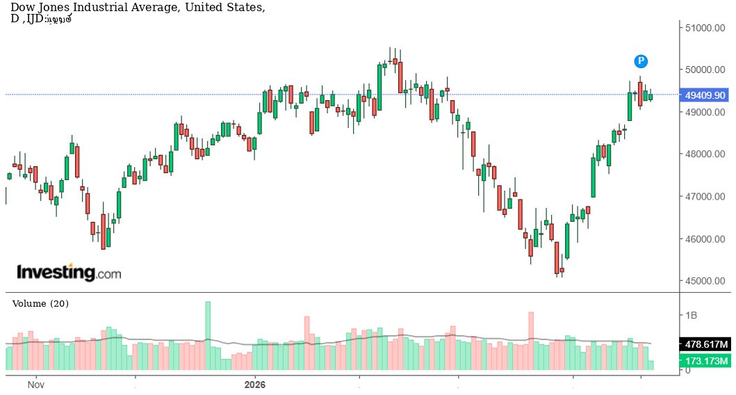 مؤشر داو جونز تحت القمة التاريخية: تراجع طفيف لا يغيّر ملامح الاتجاه الصاعد