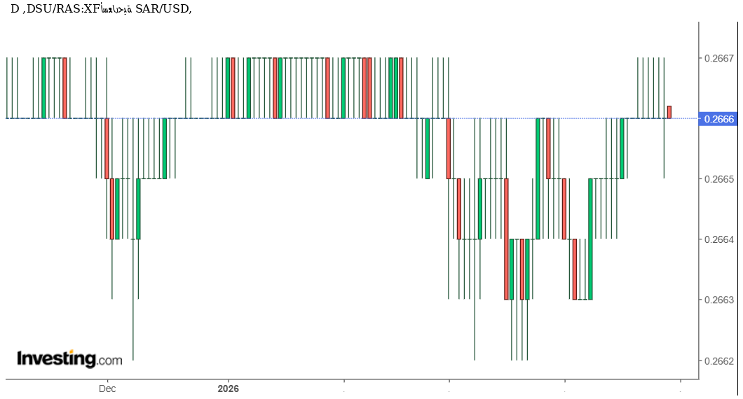 مؤشر داو جونز يتراجع بوضوح: ضغط بيعي عند القمم يختبر صلابة الاتجاه