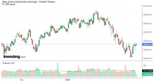 شارت مؤشر داو جونز