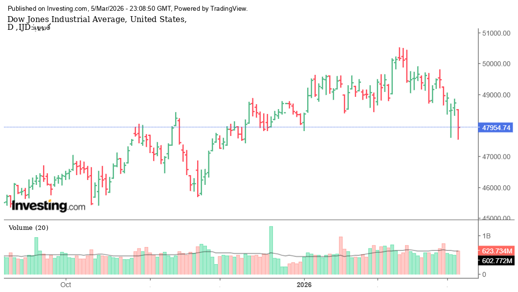 تراجع حاد في مؤشر داو جونز مع تصاعد ضغوط البيع: تحليل فني وتوقعات السوق
