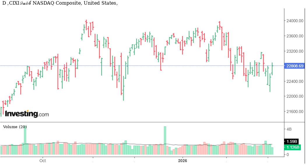 مؤشر ناسداك المركب يرتفع بقوة ويتجه نحو أعلى مستوياته منذ عامين