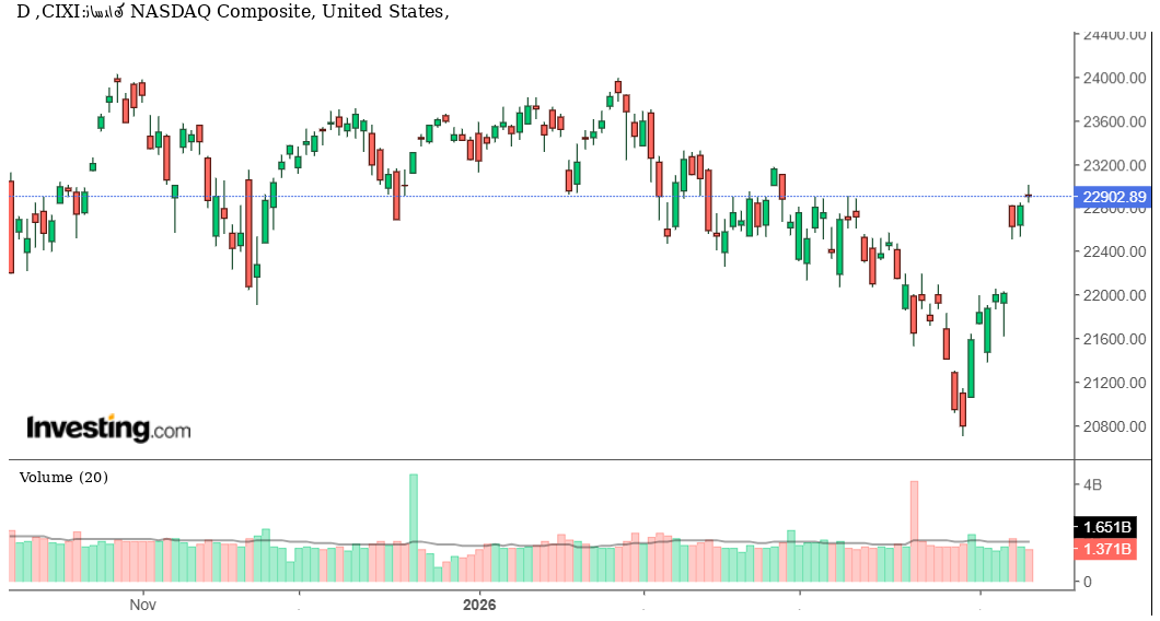 مؤشر ناسداك المركب عند مستويات القمة: صعود مستمر لكن بزخم أكثر هدوءً وحساسية أعلى