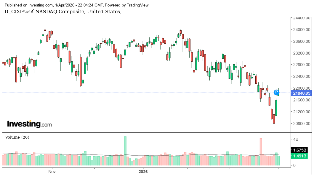 بين الزخم والتشبع: مؤشر ناسداك يواصل الصعود لكن الطريق نحو القمة أصبح أضيق