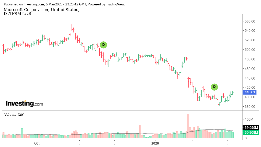 سهم مايكروسوفت يتماسك فوق 410 دولارات: هل يستعد MSFT لموجة صعود جديدة في ناسداك؟
