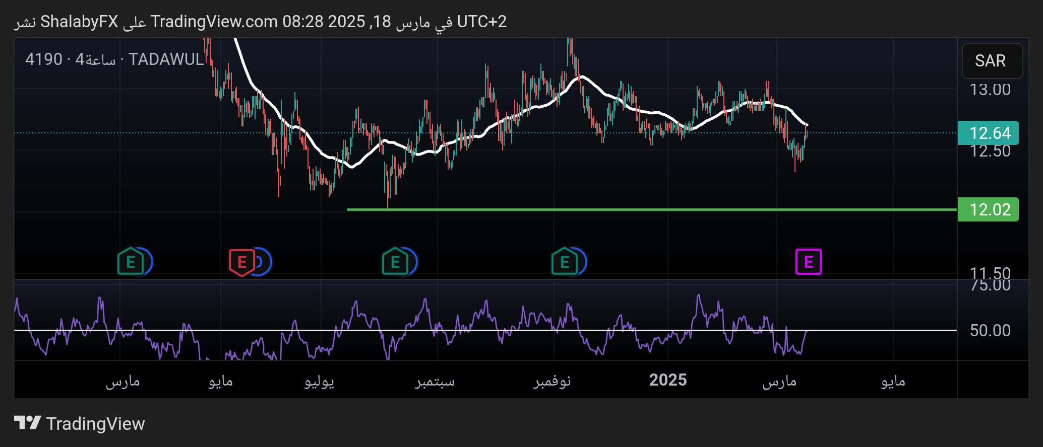 شارت سهم مكتبة جرير