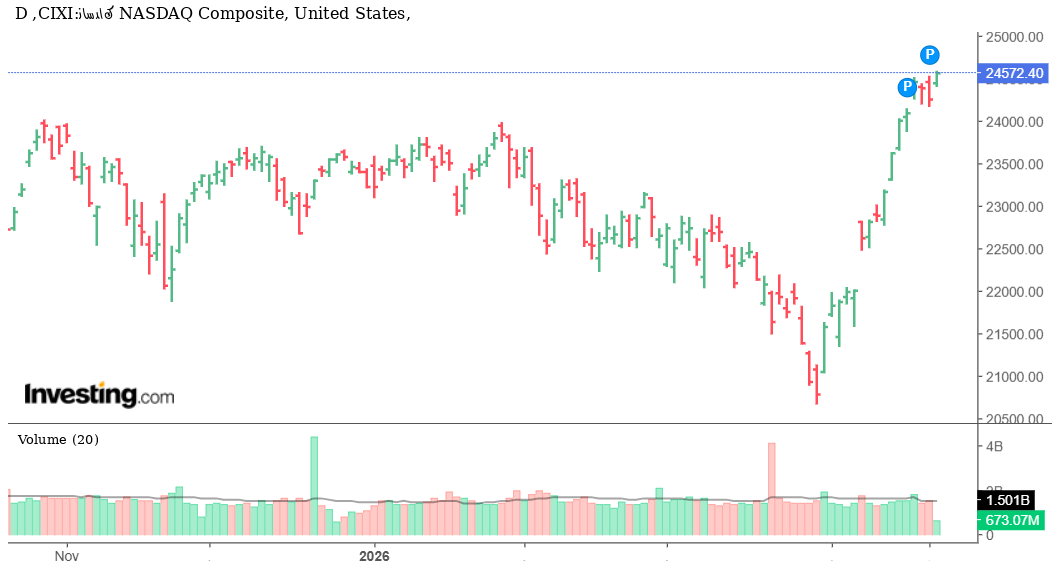 مؤشر ناسداك المركب يسجل قمة جديدة: اندفاع قوي يفتح الباب ويزيد المخاطر