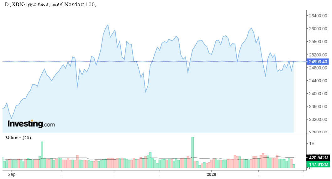 مؤشر ناسداك يقترب من حاجز 25 ألف نقطة… زخم صعودي مستمر واختبار قمة جديدة
