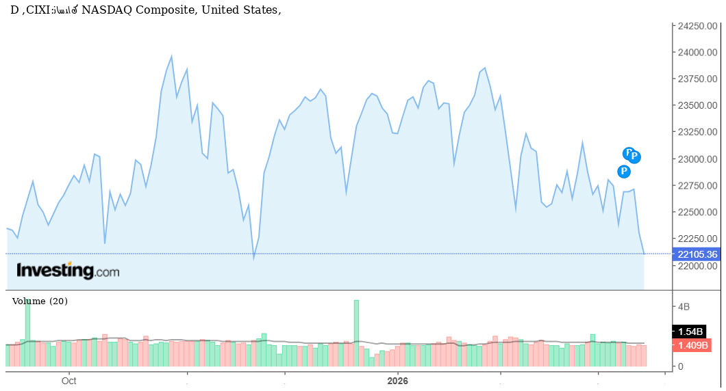 ناسداك 100 تحت المجهر: هل يواصل المؤشر الأمريكي صعوده نحو قمم تاريخية جديدة بعد التراجع الأخير؟