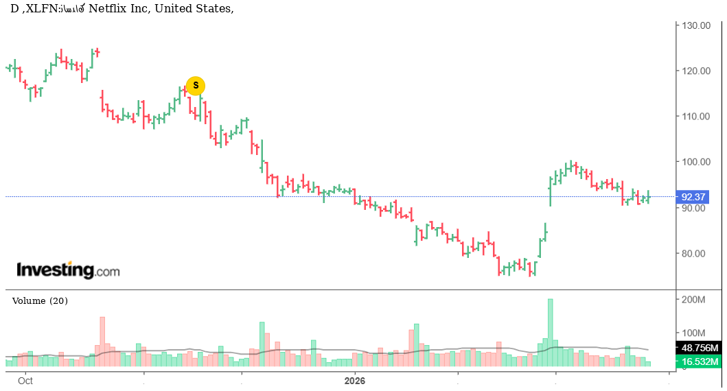 شارت سهم نتفلكس