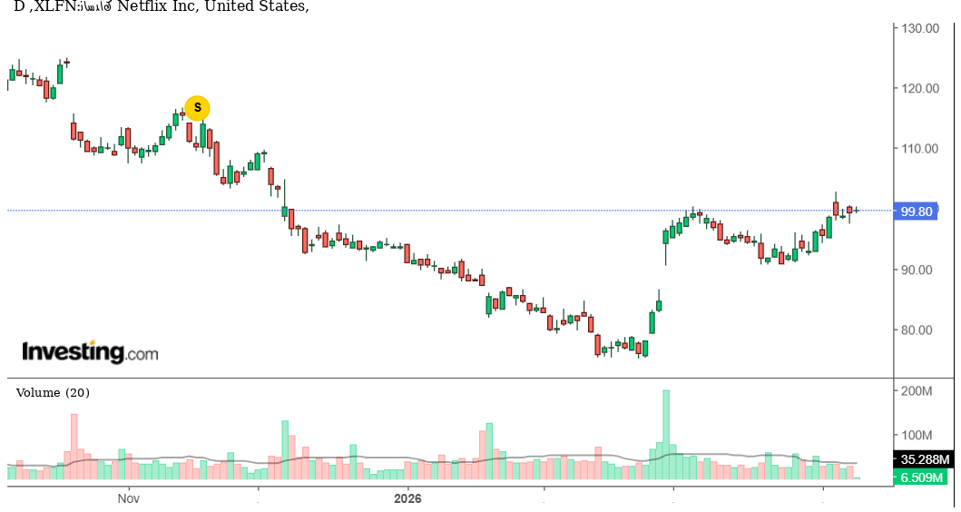 تحليل فني لسهم نيتفليكس: زخم قصير الأجل يخفي صراعًا أعمق بين النمو والتقييم