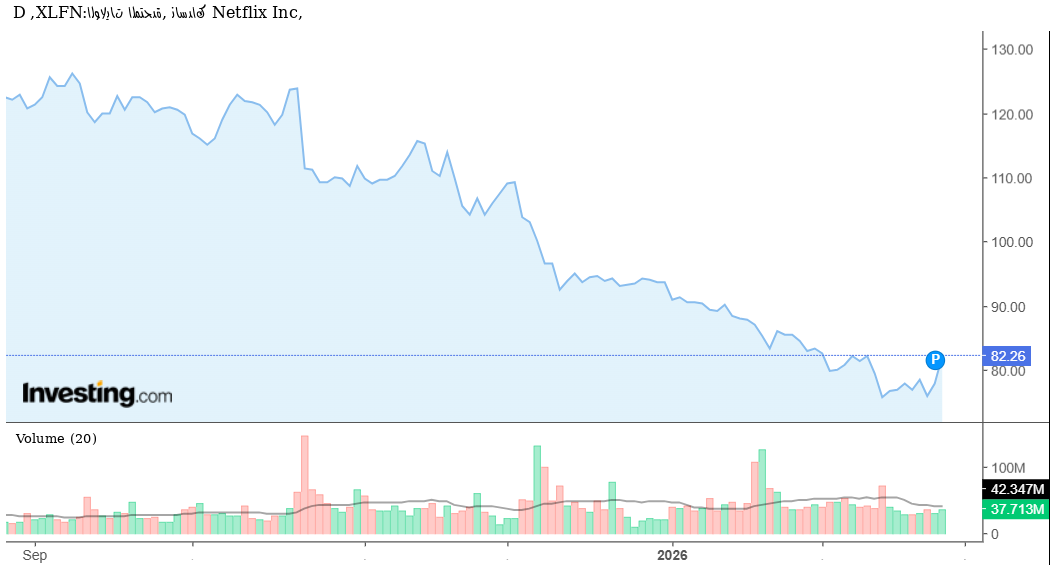 نيتفليكس تقفز بأكثر من 5% على ناسداك… هل يبدأ موجة صعود جديدة؟
