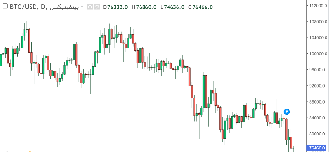 تراجع ملحوظ في سعر البيتكوين وسط ضغوط بيعية وتصحيح تقني متوقع