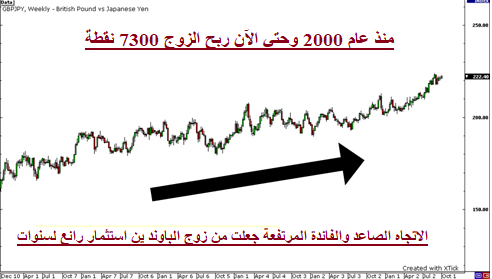 يعرض هذا المخطط الإطار الزمني الأسبوعي لزوج الباوند ين GBP/JPY