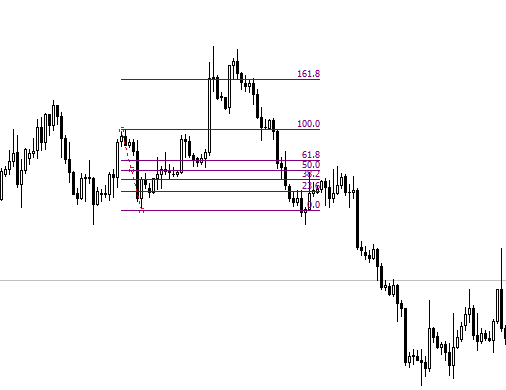 يلاحظ في هذه الصورة احترام السعر لمستوى 1.618 