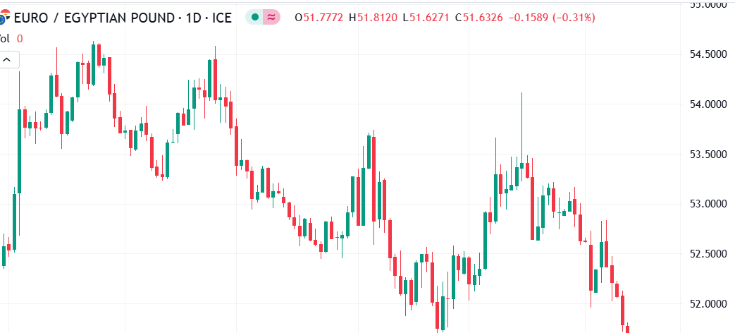 شارت اليورو مقابل الجنيه المصرى