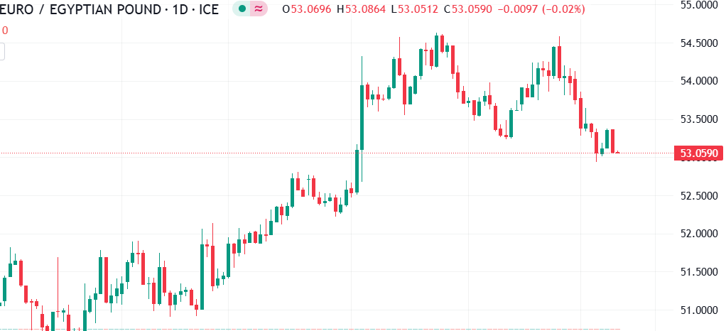 شارت اليورو مقابل الجنيه المصرى