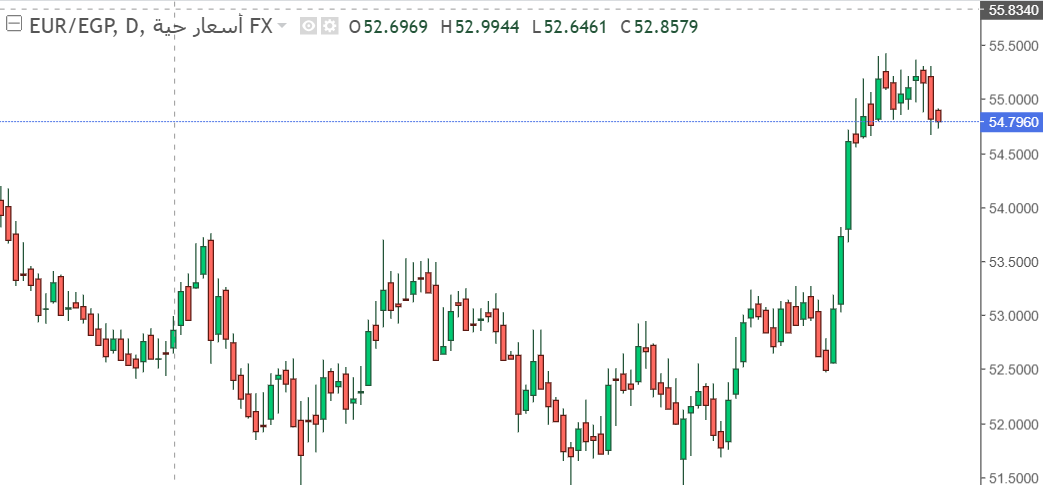 اليورو مقابل الجنيه المصري (EUR/EGP)… هل يستمر تذبذب سعر السعر في نطاق محدود؟