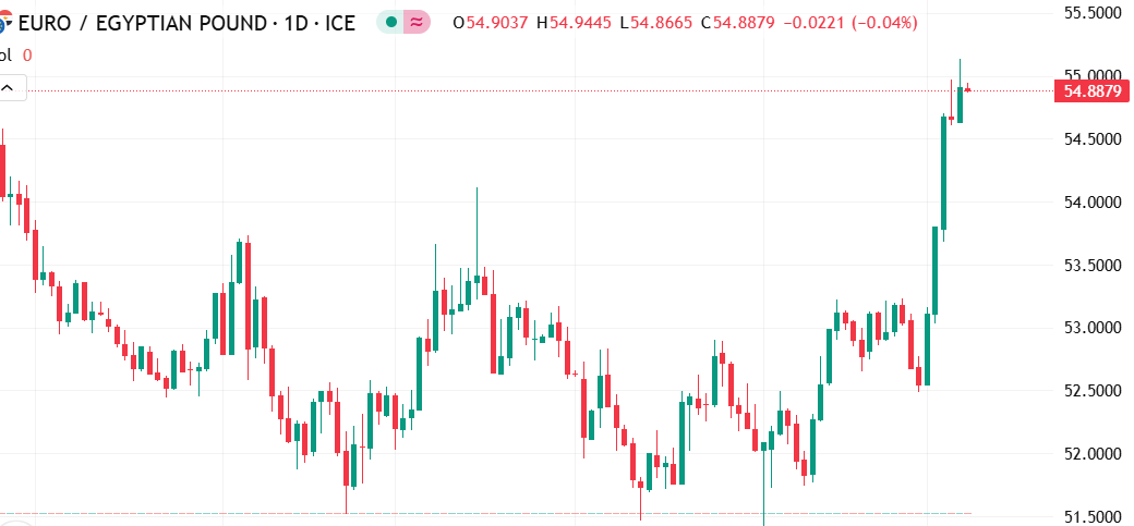 شارت اليورو مقابل الجنيه المصرى