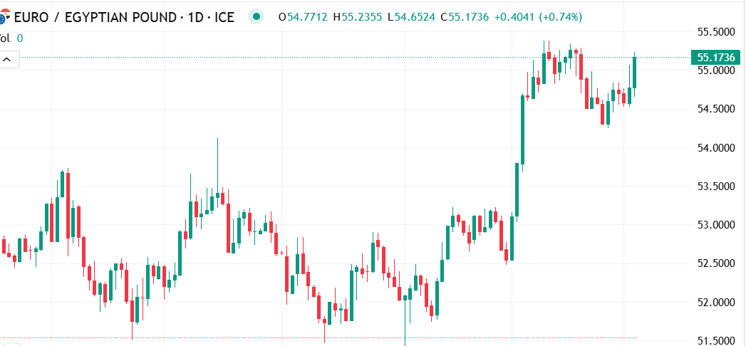 اليورو مقابل الجنيه المصري اليوم: زخم صاعد وسط تحديات اقتصادية