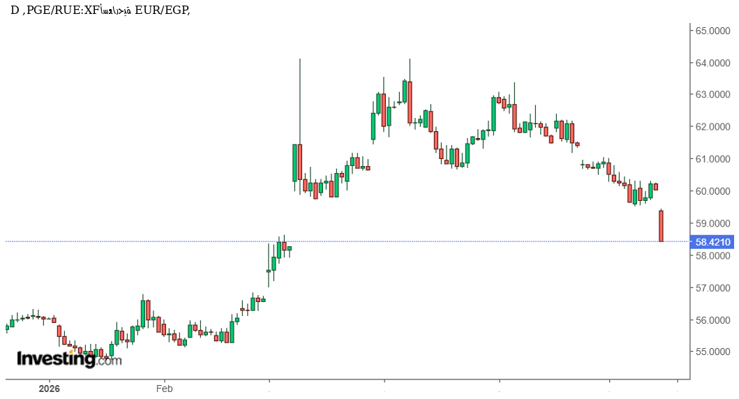 سعر اليورو مقابل الجنيه المصري EUR/EGP يتراجع إلى 58.43 جنيه وسط تعافى الجنيه