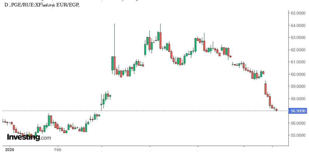 اليورو يتراجع أمام الجنيه المصري EUR/EGP بعد فشله في الحفاظ على المكاسب الأخيرة