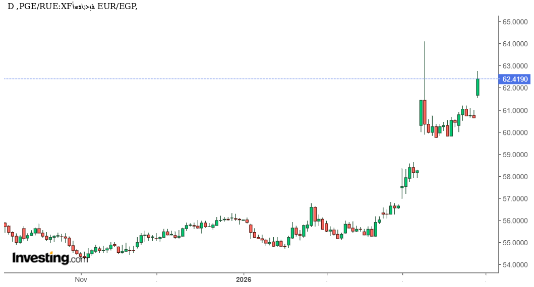 تحليل فني وتوقعات EUR/EGP: هل يندفع اليورو نحو قمم جديدة أمام الجنيه المصري بعد القفزة القوية؟