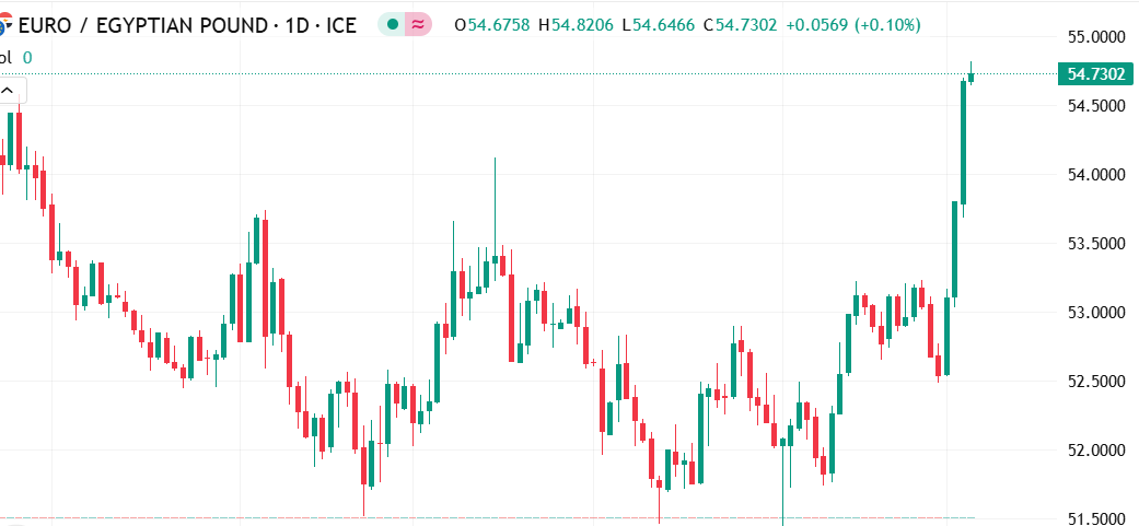 شارت اليورو مقابل الجنيه المصرى