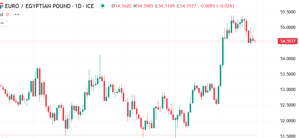 سعر اليورو مقابل الجنيه المصري: تقلبات حادة واستمرار الاتجاه الصاعد