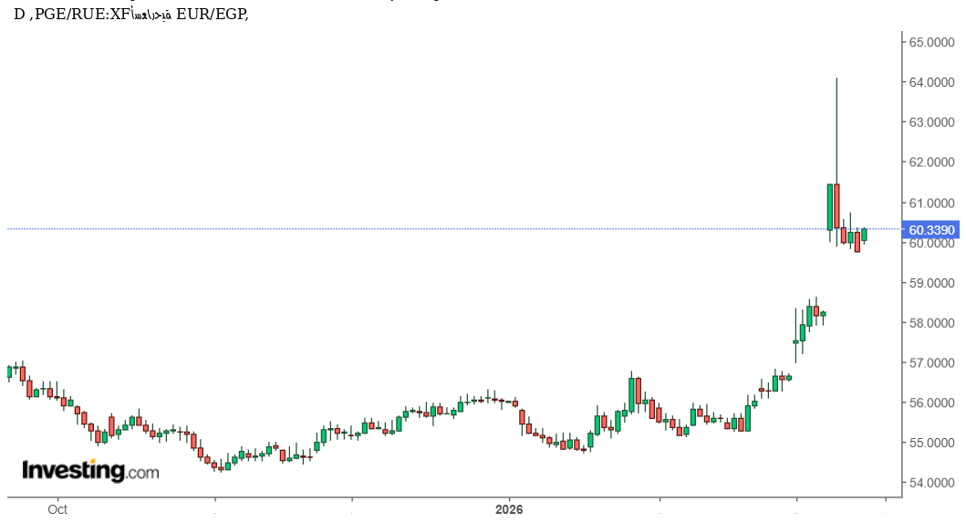 تحليل فني وتوقعاتEUR/EGP : هل يواصل اليورو صعوده أمام الجنيه المصري نحو مستويات جديدة؟