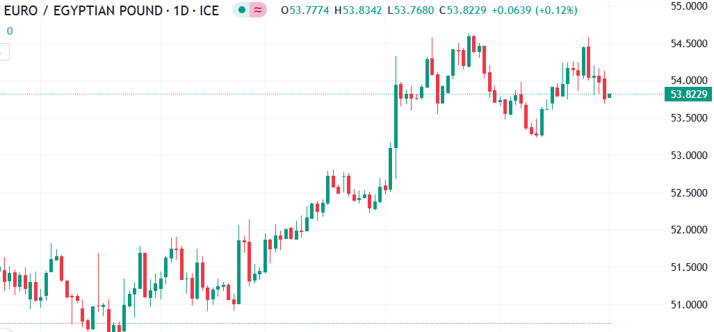 التحليل العام لزوج اليورو مقابل الجنيه المصري (EUR/EGP): تقلبات حادة يشهدها زوج العملات