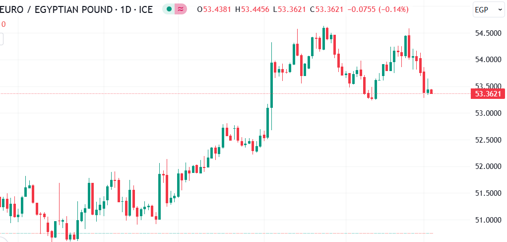 التحليل الفني لسعر زوج اليورو مقابل الجنيه المصري: اليورو يقفز مقابل الجنيه المصري عند هذا المستوى