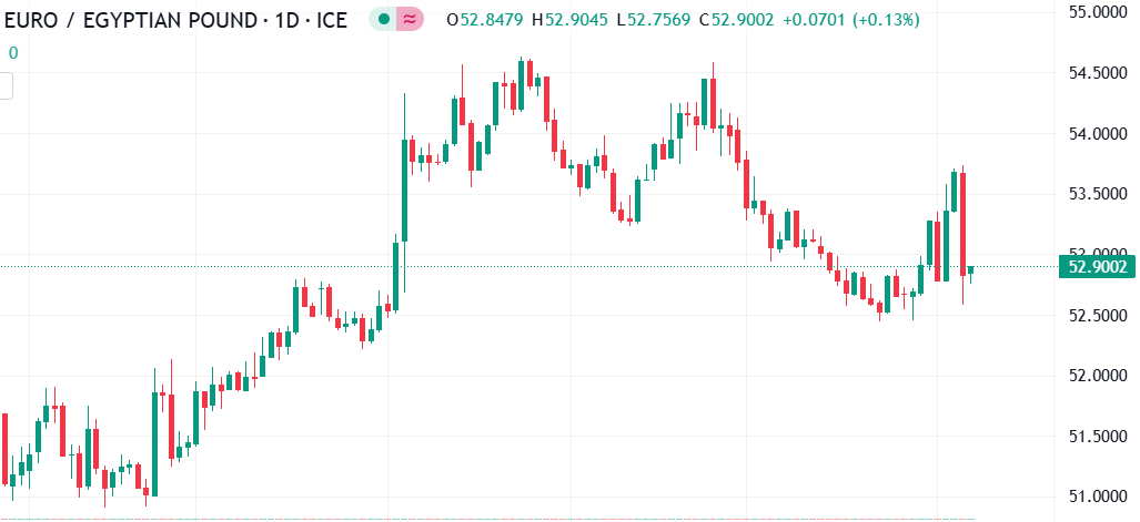تحليل فني لزوج اليورو مقابل الجنيه المصري (EUR/EGP): ارتفاع قوي في قيمة اليورو