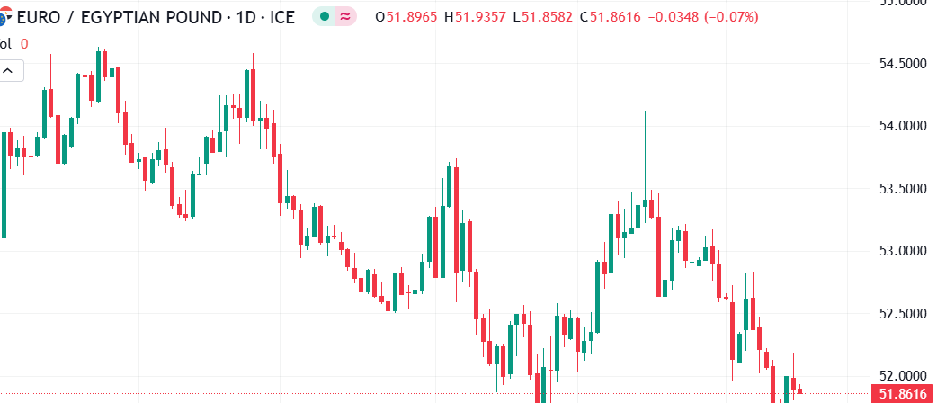 ارتفاع قوي يحققه اليورو مقابل الجنيه المصري عند هذا المستوى