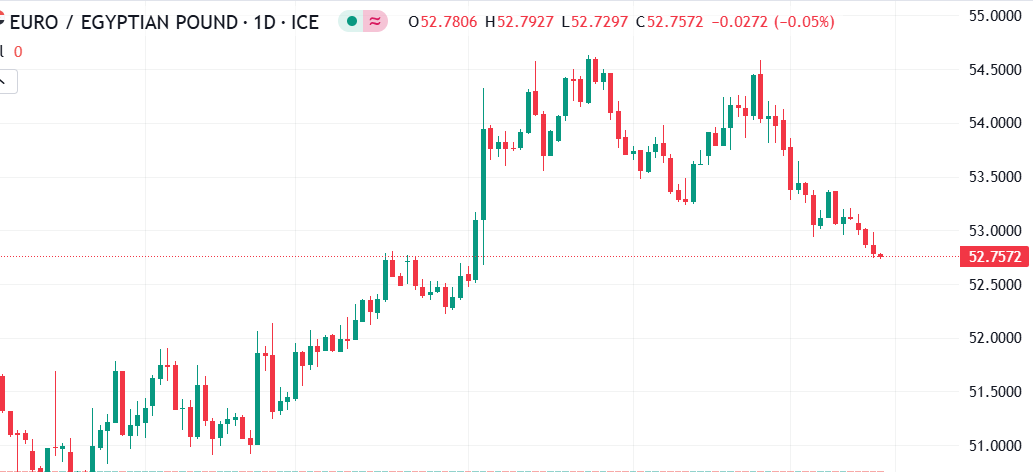 التحليل الفني لزوج اليورو مقابل الجنيه المصري (EUR/EGP): ارتفاع حاد في سعر الزوج يظر تقلبات كبير في سعر الصرف