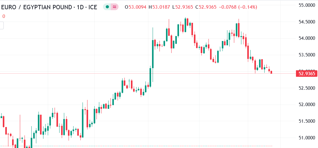 التحليل الفني لزوج اليورو مقابل الجنيه المصري (EUR/EGP): ارتفاع كبير في قيمة اليورو مقابل الجنيه المصري