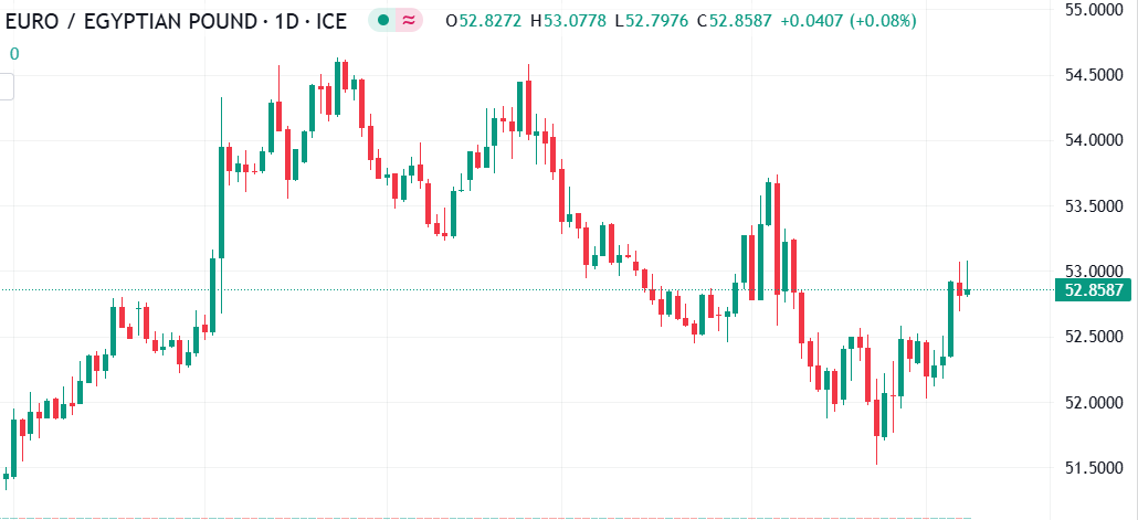شارت اليورو مقابل الجنيه المصرى