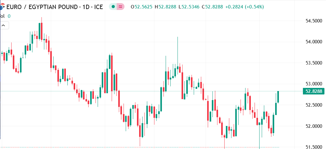 شارت اليورو مقابل الجنيه المصرى