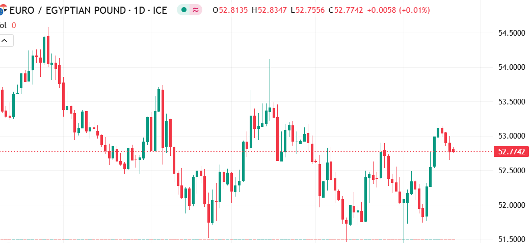 شارت اليورو مقابل الجنيه المصرى