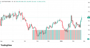 شارت يورو مقابل جنيه مصري