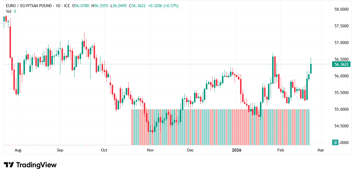 شارت يورو مقابل جنيه مصري