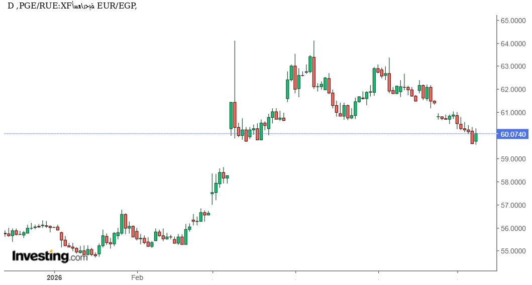 سعر اليورو مقابل الجنيه المصري EUR/EGP يرتفع إلى 60.07 جنيه